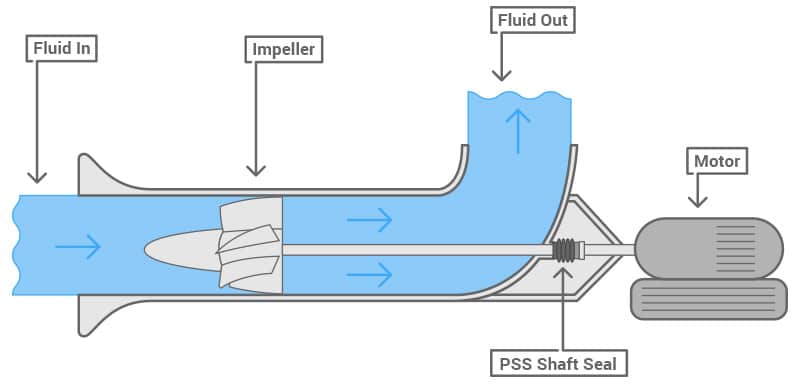 Diagram of axial flow pump