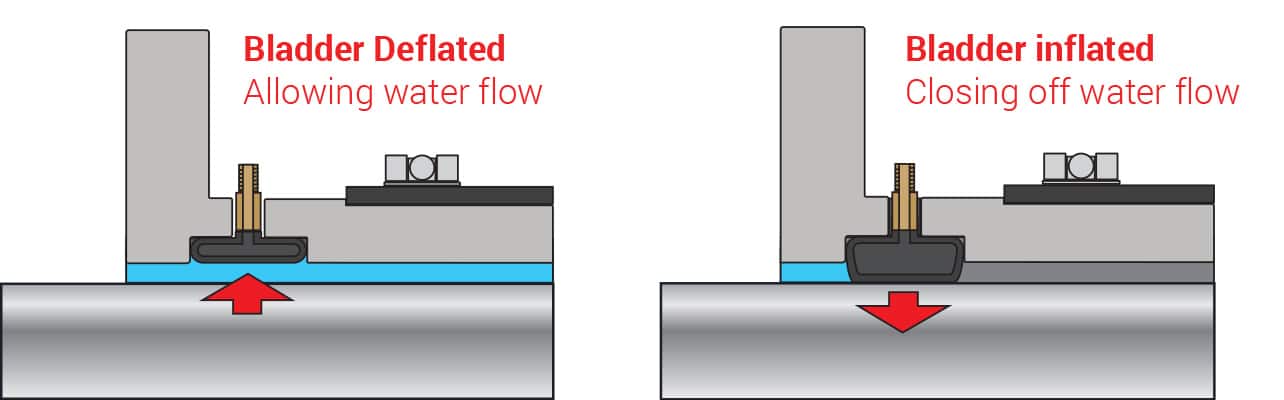 How the PSS Flange and Bladder System works.