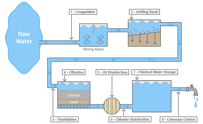 Water treatment process.