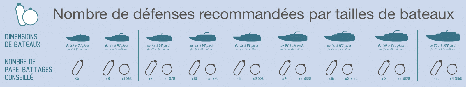 Choix du nombre de défenses