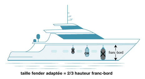 Votre défense doit faire 2/3 de votre franc-bord